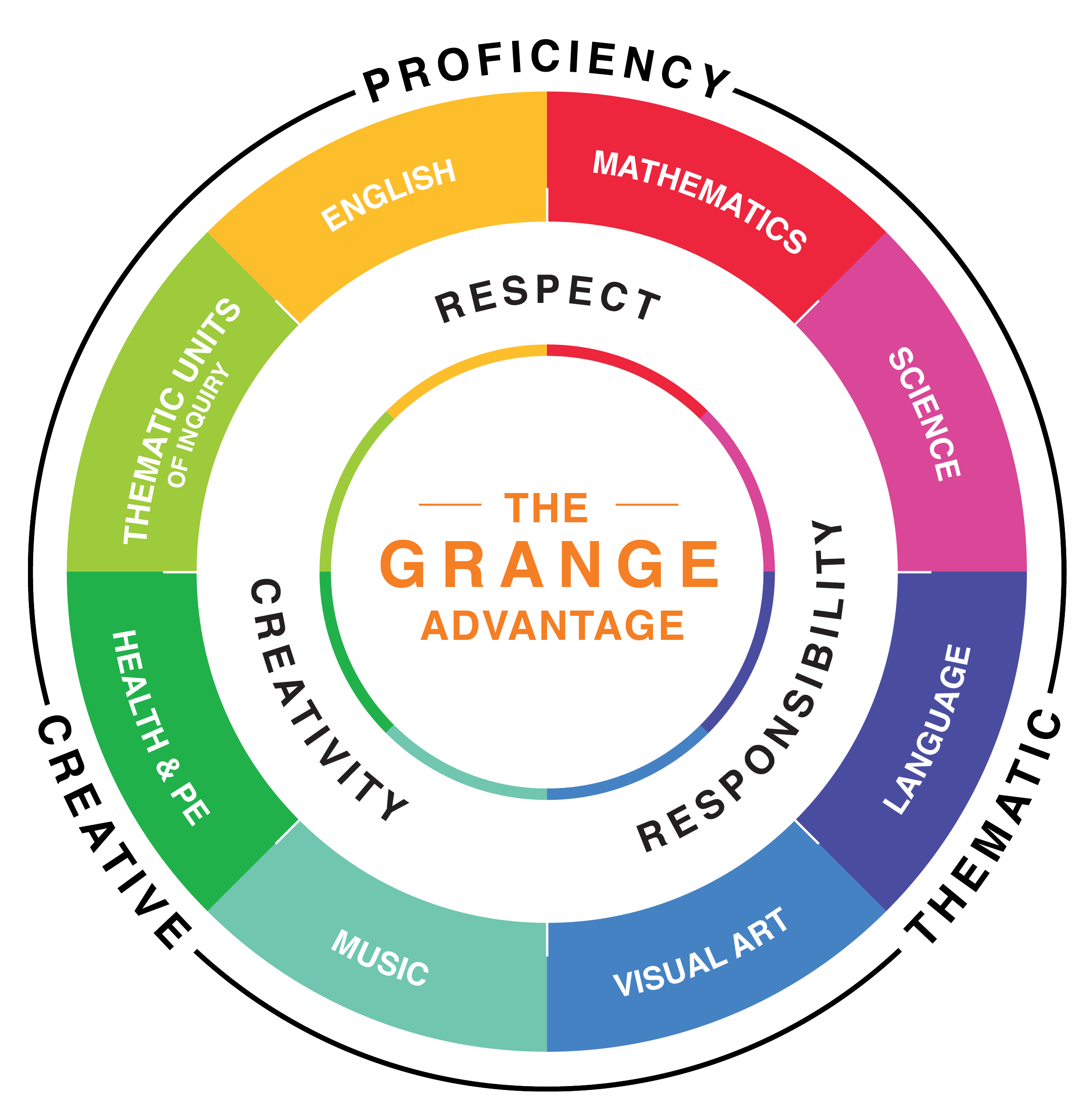 british-school-curriculum-cambridge-the-grange-institution